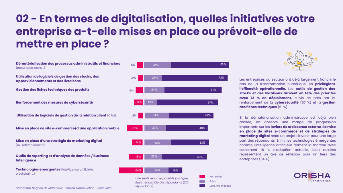 Infographie Orisha Construction sur la digitalisation du secteur : état des lieux des initiatives numériques