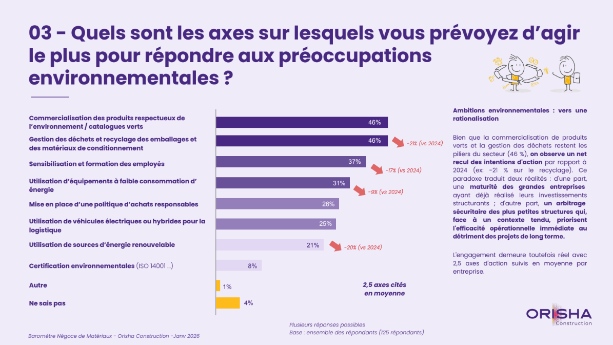 Baromètre Orisha Construction : axes d'actions environnementales privilégiés par les entreprises du BTP