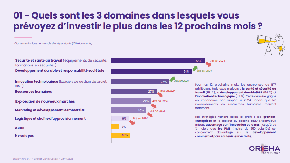 Infographie Orisha Construction : Top 3 des investissements BTP 2026. Priorités à la sécurité et santé au travail, au développement durable/RSE et à l'innovation technologique.