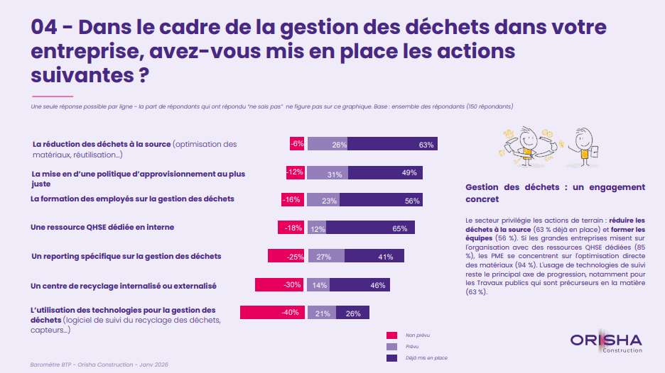 Infographie Orisha Construction : État des lieux de la gestion des déchets dans le BTP. Actions principales : réduction à la source (63 % déjà en place) et présence de ressources QHSE dédiées (65 %).