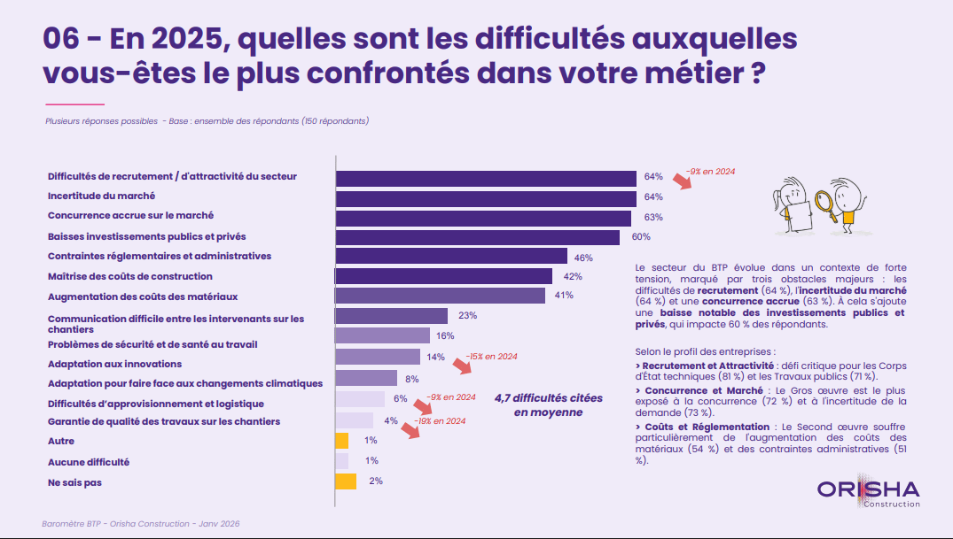 Infographie Orisha Construction 2026 : Principales difficultés du BTP.