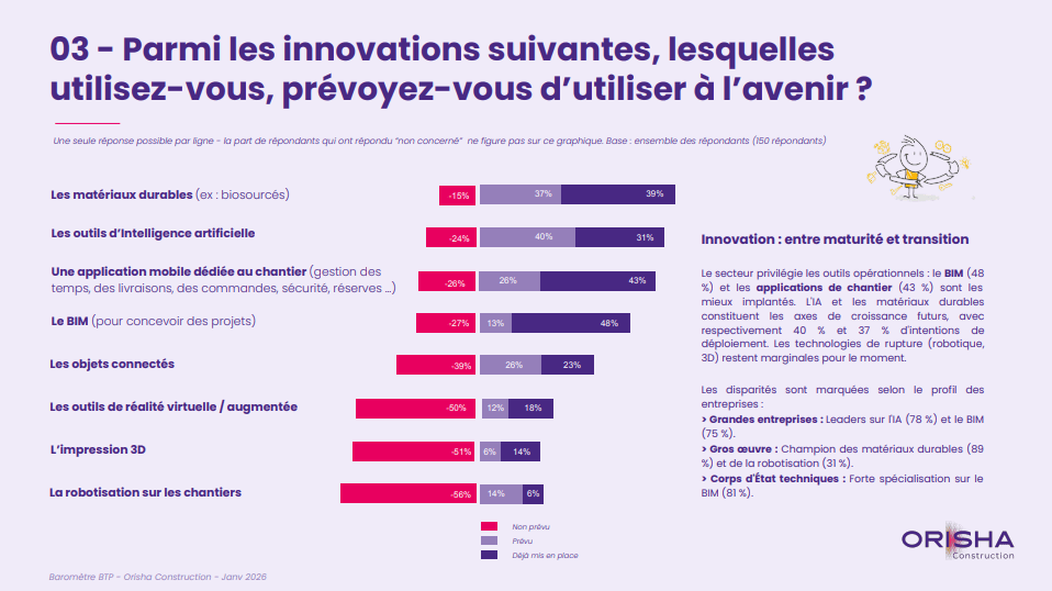 Orisha Construction sur les innovations BTP : adoption du BIM (48 %), des applications mobiles de chantier et intentions de déploiement de l'intelligence artificielle.