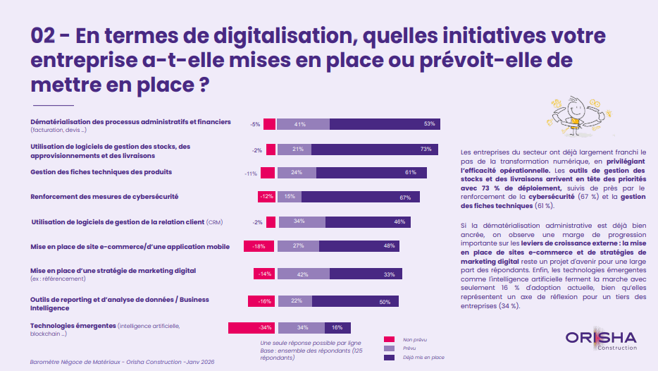 Infographie Orisha Construction sur la digitalisation du négoce : initiatives déployées incluant la gestion des stocks (73 %), la cybersécurité (67 %) et la dématérialisation administrative (53 %).