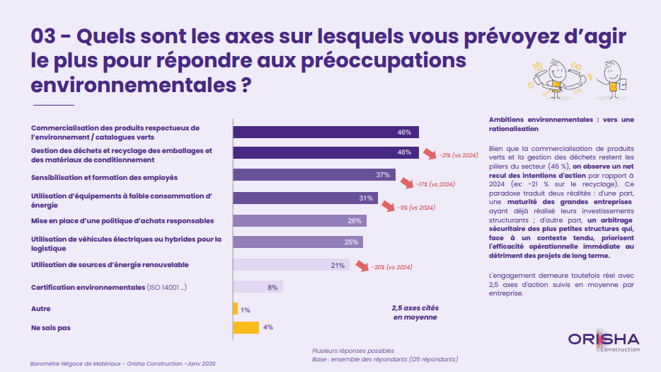 Baromètre Orisha Construction 2026 : Priorités environnementales du négoce de matériaux. Focus sur la commercialisation de produits verts (46 %) et la gestion des déchets (46 %).
