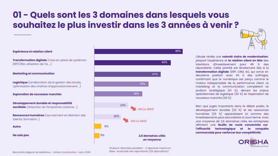 Infographie Orisha Construction : Top 3 des investissements dans le négoce de matériaux pour 2026-2029. Priorités à l'expérience client (49 %), à la transformation digitale (45 %) et au marketing (41 %).