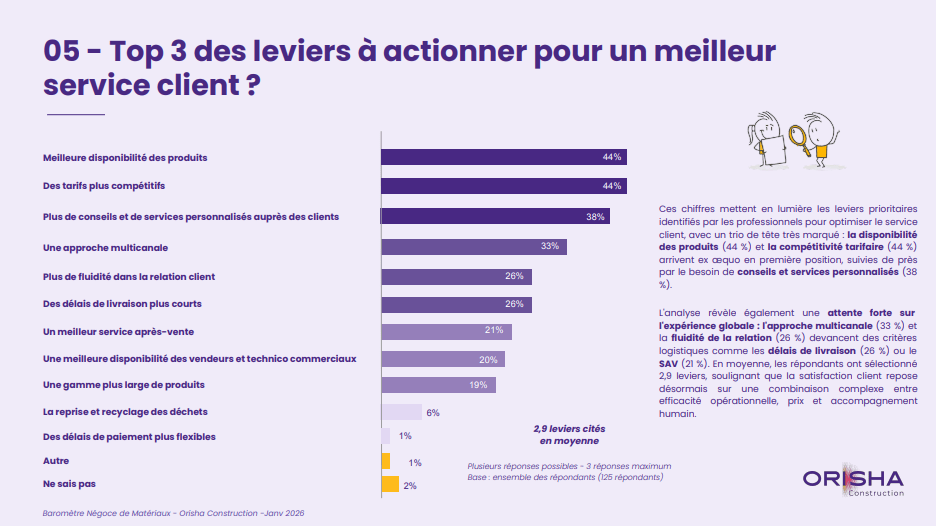 Infographie Orisha Construction : Top 3 des leviers pour un meilleur service client dans le négoce.