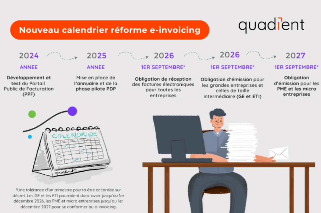 Infographie du calendrier de la réforme e-invoicing 2024-2027 et enjeux du KYB pour la conformité des entreprises.